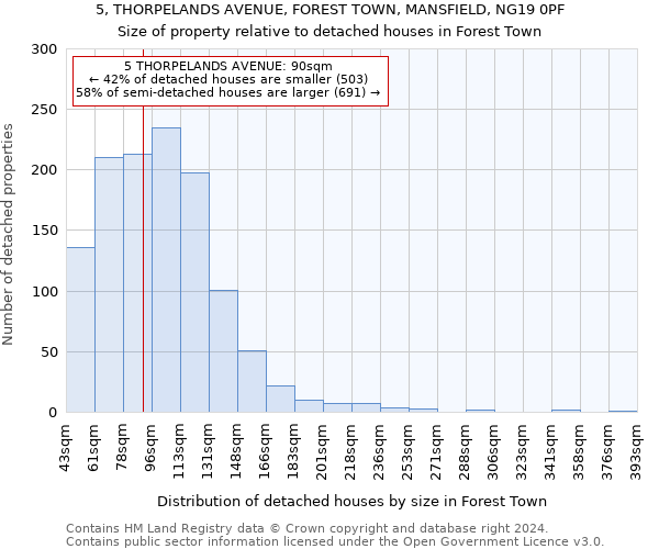 5, THORPELANDS AVENUE, FOREST TOWN, MANSFIELD, NG19 0PF: Size of property relative to detached houses in Forest Town