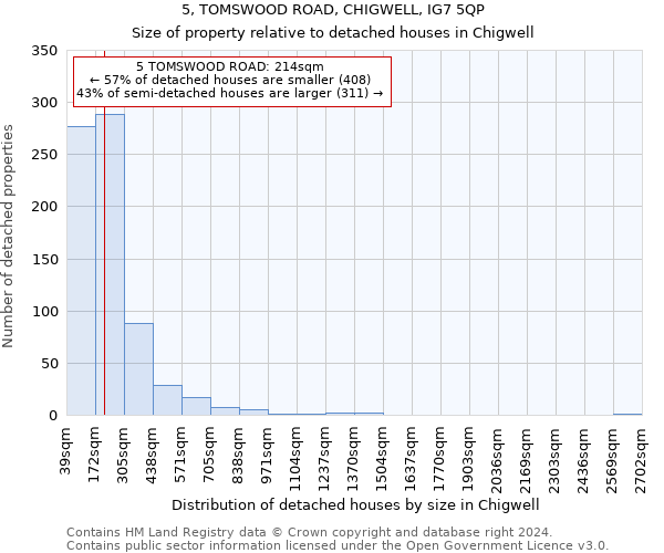 5, TOMSWOOD ROAD, CHIGWELL, IG7 5QP: Size of property relative to detached houses in Chigwell