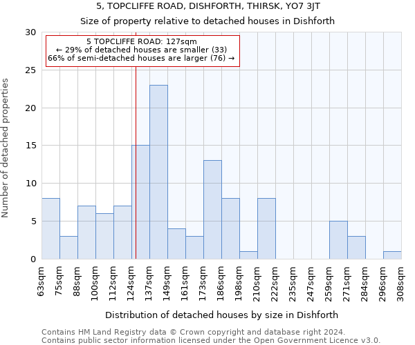 5, TOPCLIFFE ROAD, DISHFORTH, THIRSK, YO7 3JT: Size of property relative to detached houses in Dishforth