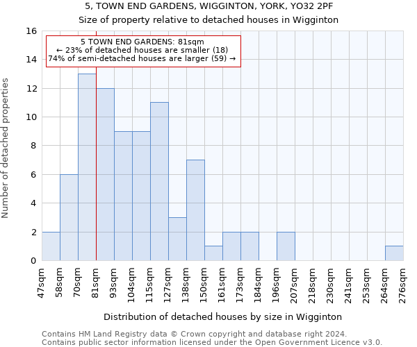 5, TOWN END GARDENS, WIGGINTON, YORK, YO32 2PF: Size of property relative to detached houses in Wigginton