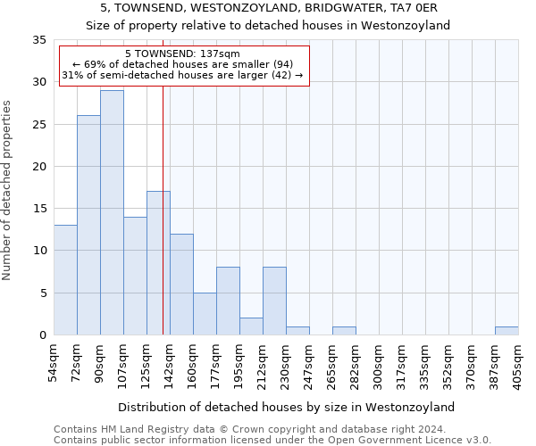 5, TOWNSEND, WESTONZOYLAND, BRIDGWATER, TA7 0ER: Size of property relative to detached houses in Westonzoyland