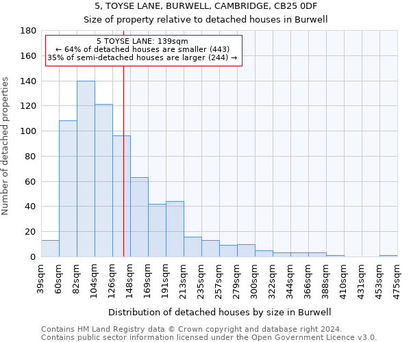 5, TOYSE LANE, BURWELL, CAMBRIDGE, CB25 0DF: Size of property relative to detached houses in Burwell