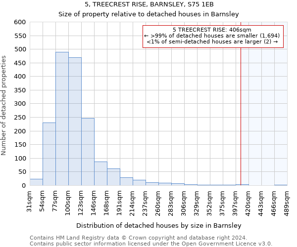 5, TREECREST RISE, BARNSLEY, S75 1EB: Size of property relative to detached houses in Barnsley