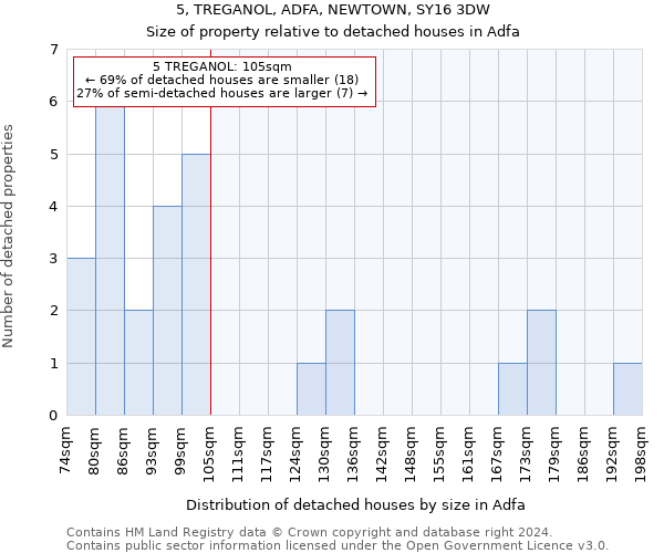 5, TREGANOL, ADFA, NEWTOWN, SY16 3DW: Size of property relative to detached houses in Adfa