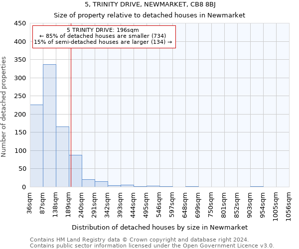 5, TRINITY DRIVE, NEWMARKET, CB8 8BJ: Size of property relative to detached houses in Newmarket