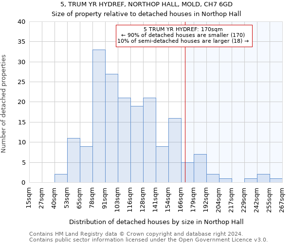 5, TRUM YR HYDREF, NORTHOP HALL, MOLD, CH7 6GD: Size of property relative to detached houses in Northop Hall