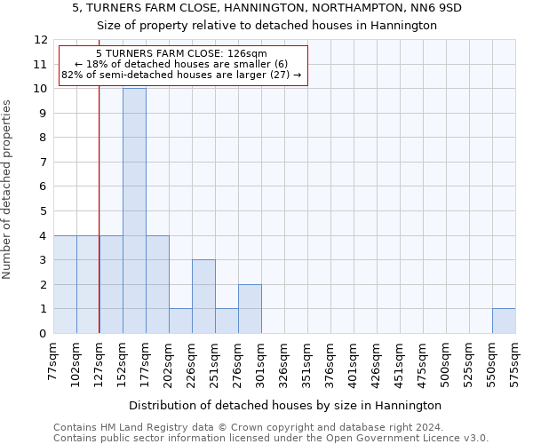 5, TURNERS FARM CLOSE, HANNINGTON, NORTHAMPTON, NN6 9SD: Size of property relative to detached houses in Hannington