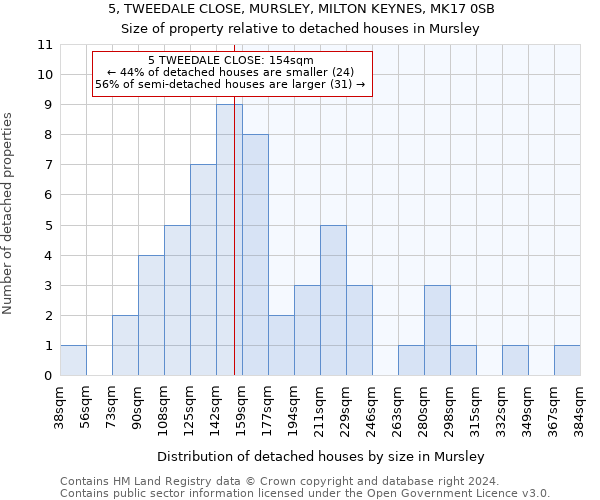 5, TWEEDALE CLOSE, MURSLEY, MILTON KEYNES, MK17 0SB: Size of property relative to detached houses in Mursley