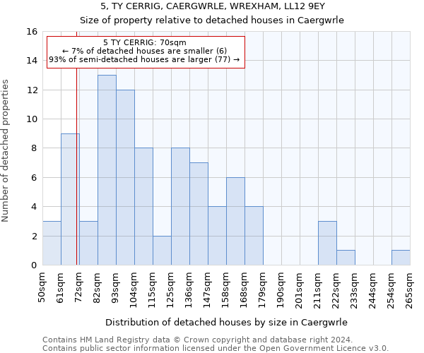 5, TY CERRIG, CAERGWRLE, WREXHAM, LL12 9EY: Size of property relative to detached houses in Caergwrle