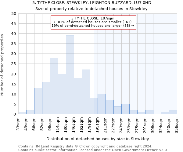 5, TYTHE CLOSE, STEWKLEY, LEIGHTON BUZZARD, LU7 0HD: Size of property relative to detached houses in Stewkley