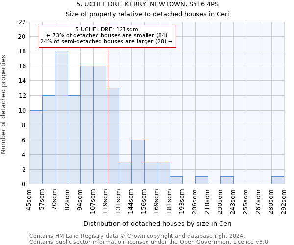 5, UCHEL DRE, KERRY, NEWTOWN, SY16 4PS: Size of property relative to detached houses in Ceri