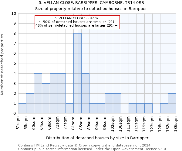 5, VELLAN CLOSE, BARRIPPER, CAMBORNE, TR14 0RB: Size of property relative to detached houses in Barripper