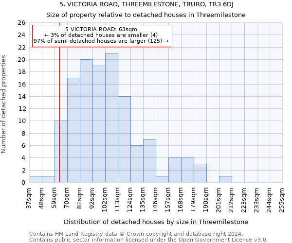 5, VICTORIA ROAD, THREEMILESTONE, TRURO, TR3 6DJ: Size of property relative to detached houses in Threemilestone