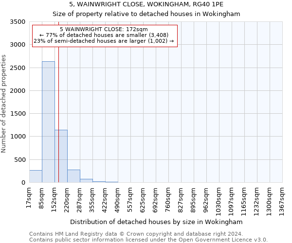 5, WAINWRIGHT CLOSE, WOKINGHAM, RG40 1PE: Size of property relative to detached houses in Wokingham