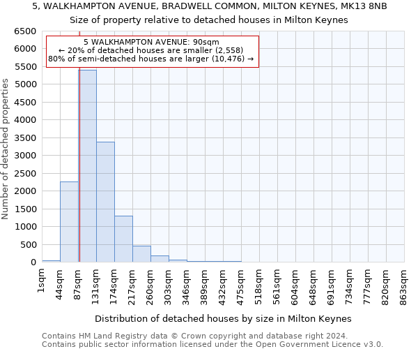 5, WALKHAMPTON AVENUE, BRADWELL COMMON, MILTON KEYNES, MK13 8NB: Size of property relative to detached houses in Milton Keynes