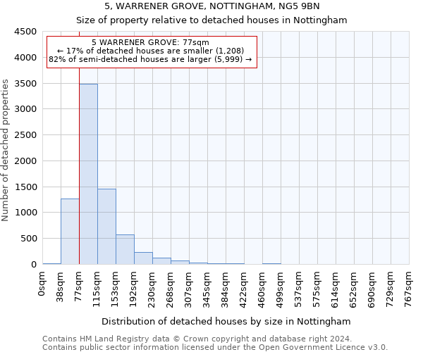 5, WARRENER GROVE, NOTTINGHAM, NG5 9BN: Size of property relative to detached houses in Nottingham