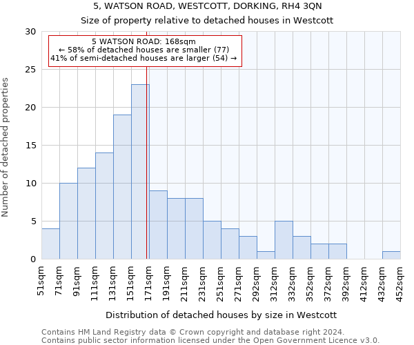 5, WATSON ROAD, WESTCOTT, DORKING, RH4 3QN: Size of property relative to detached houses in Westcott