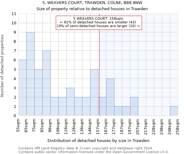 5, WEAVERS COURT, TRAWDEN, COLNE, BB8 8NW: Size of property relative to detached houses in Trawden