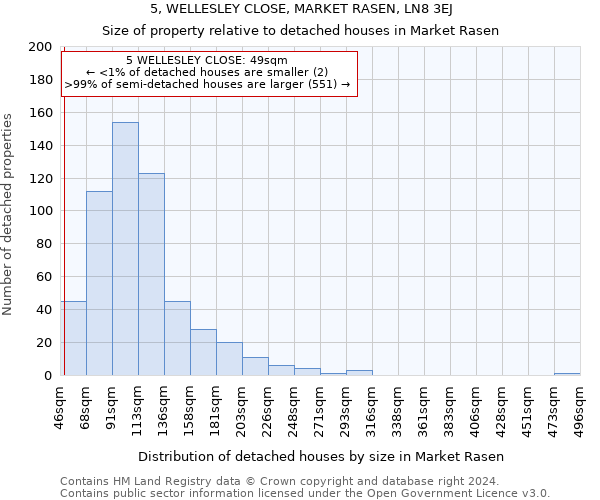 5, WELLESLEY CLOSE, MARKET RASEN, LN8 3EJ: Size of property relative to detached houses in Market Rasen