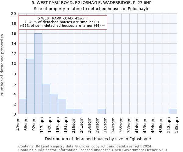 5, WEST PARK ROAD, EGLOSHAYLE, WADEBRIDGE, PL27 6HP: Size of property relative to detached houses in Egloshayle