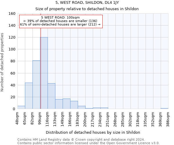 5, WEST ROAD, SHILDON, DL4 1JY: Size of property relative to detached houses in Shildon