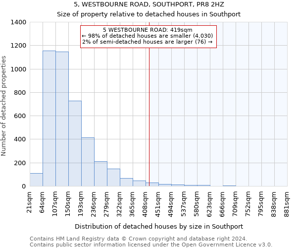 5, WESTBOURNE ROAD, SOUTHPORT, PR8 2HZ: Size of property relative to detached houses in Southport