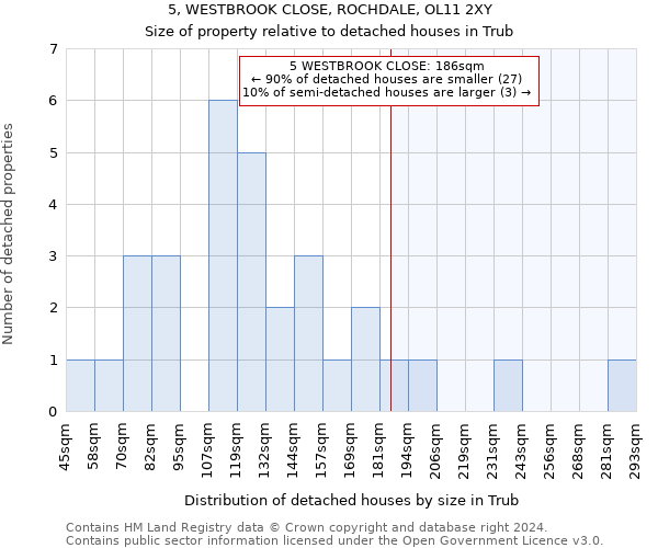 5, WESTBROOK CLOSE, ROCHDALE, OL11 2XY: Size of property relative to detached houses in Trub