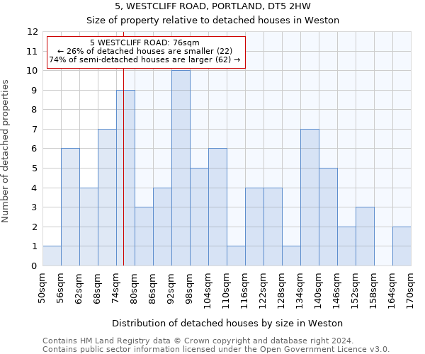 5, WESTCLIFF ROAD, PORTLAND, DT5 2HW: Size of property relative to detached houses in Weston