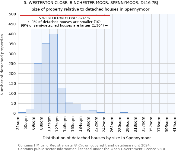 5, WESTERTON CLOSE, BINCHESTER MOOR, SPENNYMOOR, DL16 7BJ: Size of property relative to detached houses in Spennymoor