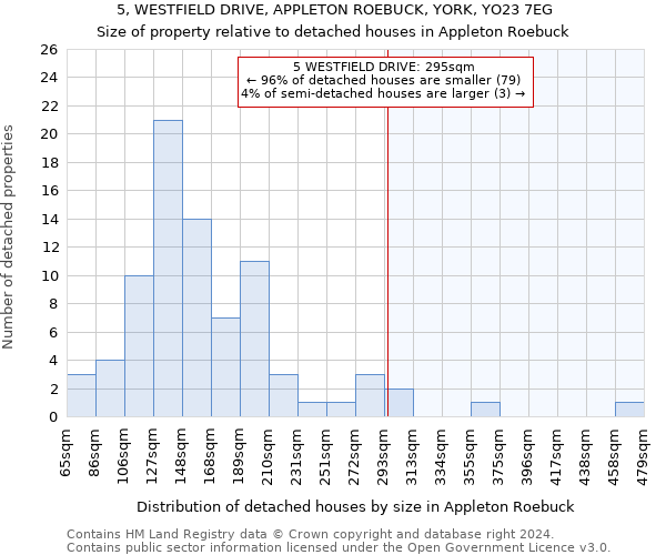 5, WESTFIELD DRIVE, APPLETON ROEBUCK, YORK, YO23 7EG: Size of property relative to detached houses in Appleton Roebuck