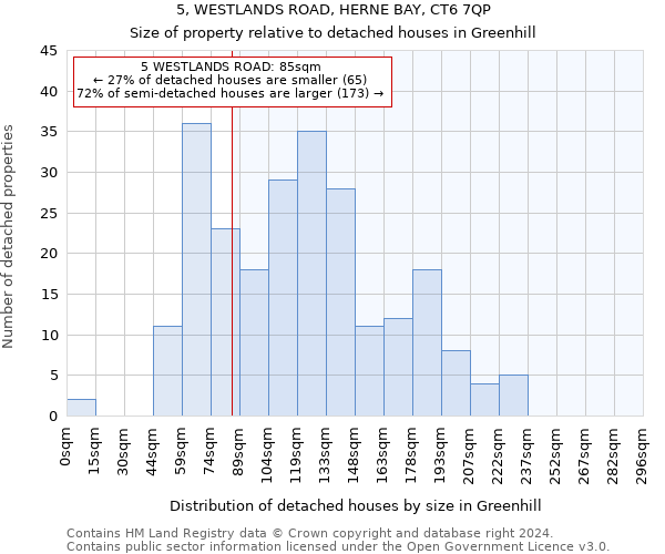 5, WESTLANDS ROAD, HERNE BAY, CT6 7QP: Size of property relative to detached houses in Greenhill