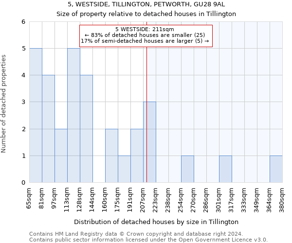 5, WESTSIDE, TILLINGTON, PETWORTH, GU28 9AL: Size of property relative to detached houses in Tillington