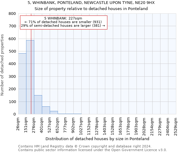 5, WHINBANK, PONTELAND, NEWCASTLE UPON TYNE, NE20 9HX: Size of property relative to detached houses in Ponteland