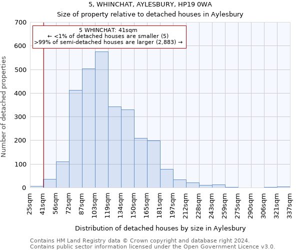 5, WHINCHAT, AYLESBURY, HP19 0WA: Size of property relative to detached houses in Aylesbury