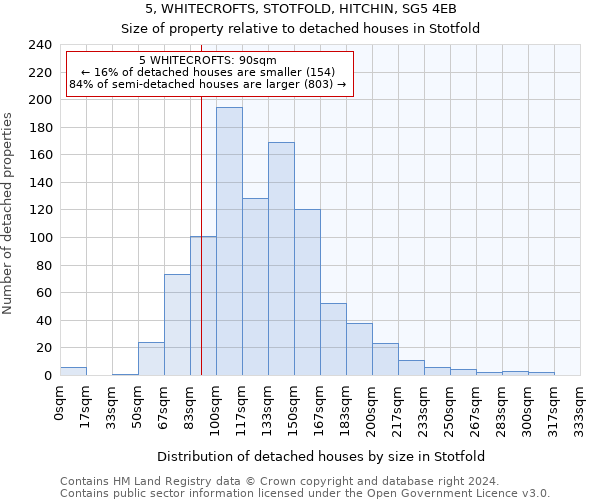 5, WHITECROFTS, STOTFOLD, HITCHIN, SG5 4EB: Size of property relative to detached houses in Stotfold