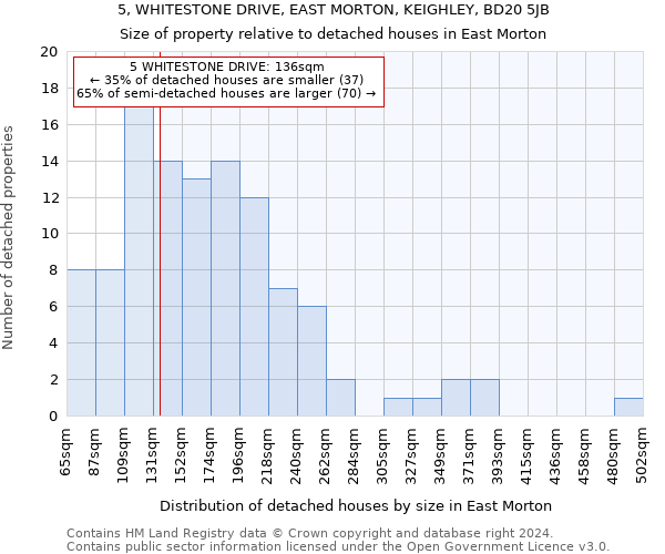 5, WHITESTONE DRIVE, EAST MORTON, KEIGHLEY, BD20 5JB: Size of property relative to detached houses in East Morton