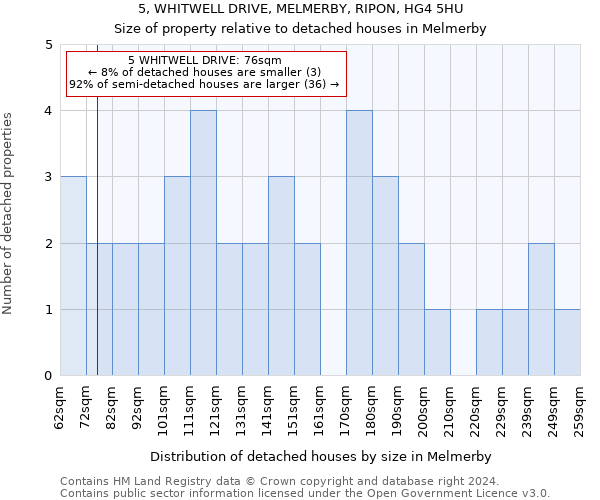 5, WHITWELL DRIVE, MELMERBY, RIPON, HG4 5HU: Size of property relative to detached houses in Melmerby