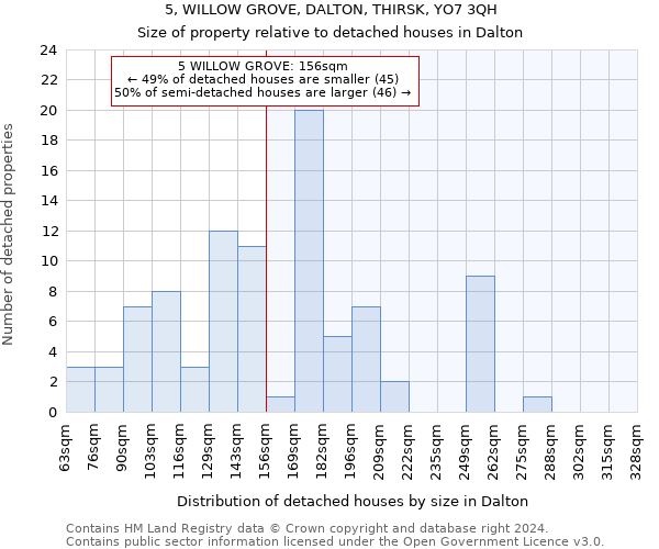 5, WILLOW GROVE, DALTON, THIRSK, YO7 3QH: Size of property relative to detached houses in Dalton