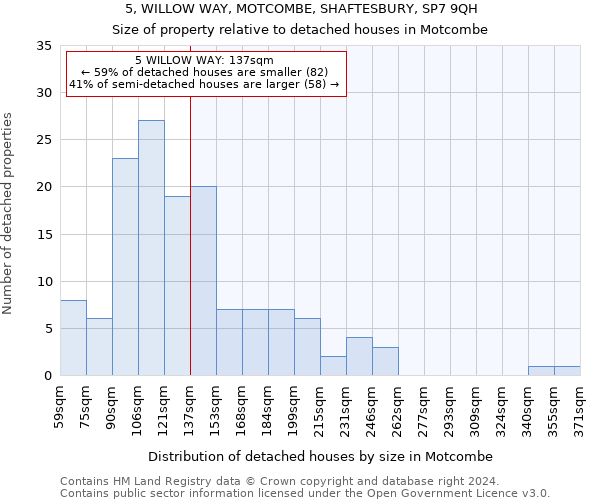 5, WILLOW WAY, MOTCOMBE, SHAFTESBURY, SP7 9QH: Size of property relative to detached houses in Motcombe