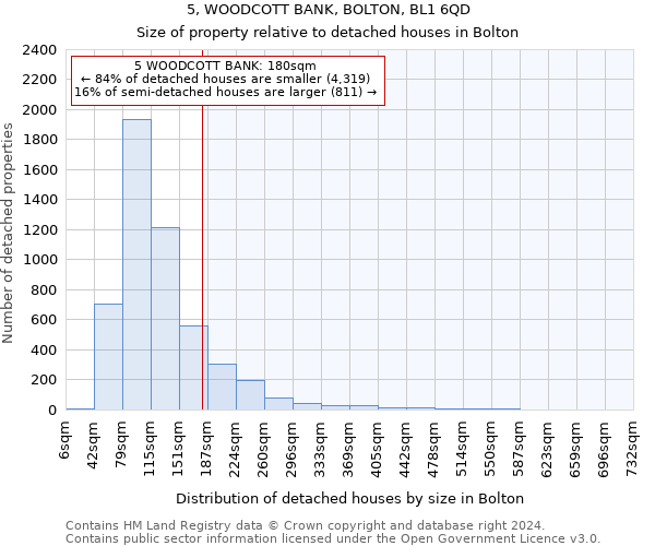 5, WOODCOTT BANK, BOLTON, BL1 6QD: Size of property relative to detached houses in Bolton