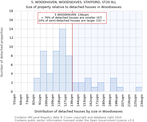 5, WOODHAVEN, WOODSEAVES, STAFFORD, ST20 0LL: Size of property relative to detached houses in Woodseaves