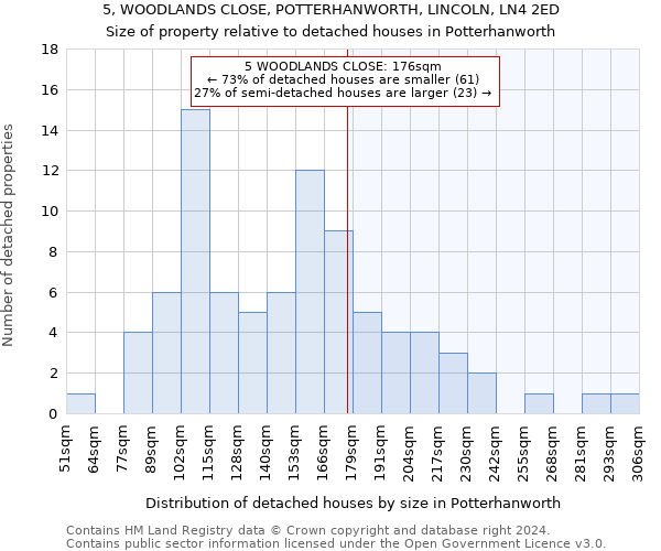 5, WOODLANDS CLOSE, POTTERHANWORTH, LINCOLN, LN4 2ED: Size of property relative to detached houses in Potterhanworth