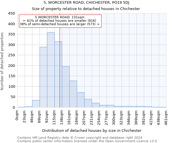 5, WORCESTER ROAD, CHICHESTER, PO19 5DJ: Size of property relative to detached houses in Chichester