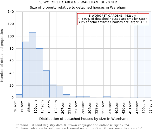 5, WORGRET GARDENS, WAREHAM, BH20 4FD: Size of property relative to detached houses in Wareham