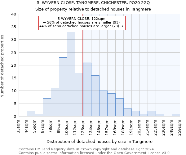 5, WYVERN CLOSE, TANGMERE, CHICHESTER, PO20 2GQ: Size of property relative to detached houses in Tangmere