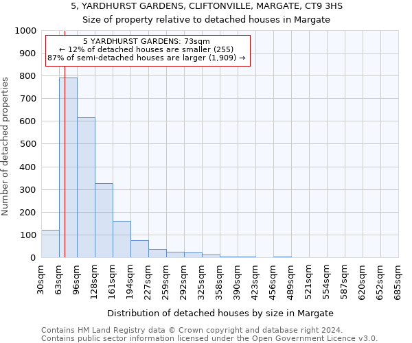 5, YARDHURST GARDENS, CLIFTONVILLE, MARGATE, CT9 3HS: Size of property relative to detached houses in Margate