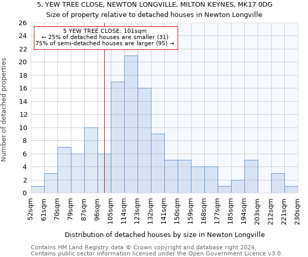 5, YEW TREE CLOSE, NEWTON LONGVILLE, MILTON KEYNES, MK17 0DG: Size of property relative to detached houses in Newton Longville