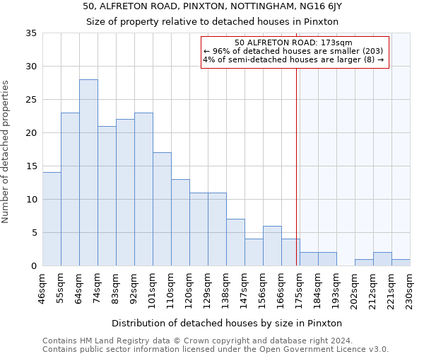 50, ALFRETON ROAD, PINXTON, NOTTINGHAM, NG16 6JY: Size of property relative to detached houses in Pinxton