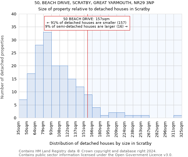 50, BEACH DRIVE, SCRATBY, GREAT YARMOUTH, NR29 3NP: Size of property relative to detached houses in Scratby