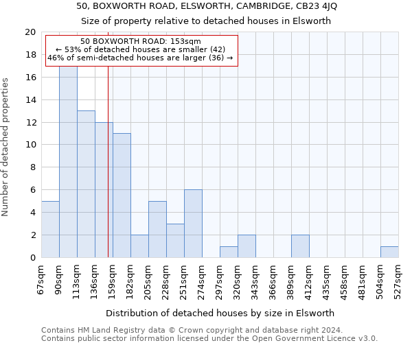 50, BOXWORTH ROAD, ELSWORTH, CAMBRIDGE, CB23 4JQ: Size of property relative to detached houses in Elsworth